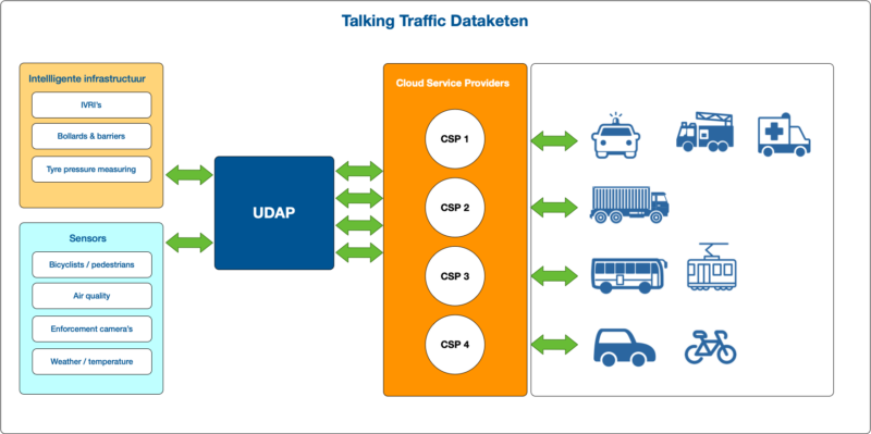 Talking Traffic architectuur